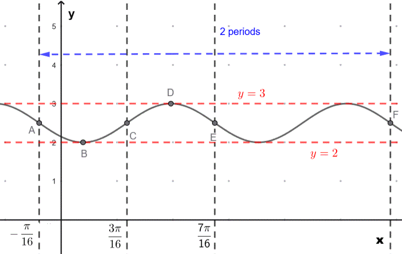Graph of $y = - 0.5 \sin \left( 4(x+\dfrac{\pi}{16}) \right) + 2.5$