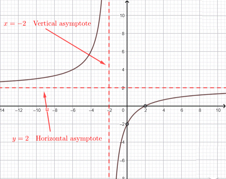 Graph of $y = \dfrac{2 x - 4}{x+2}$