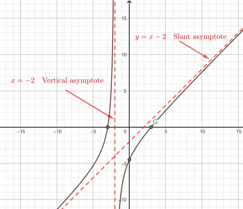 Graph of $ y = \dfrac{x^2-9}{x+2} $