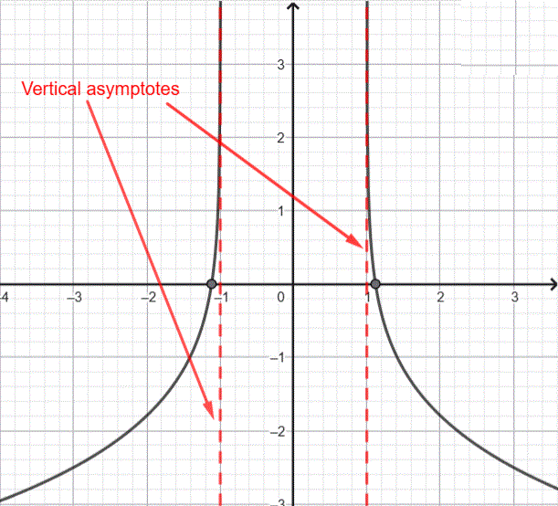 Graph of $ y = -0.5 \log_2(x^2 - 1)-1  $
