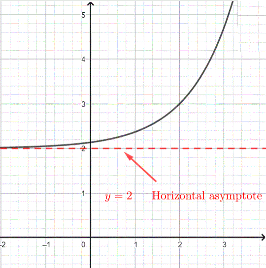 Graph of $ y = 2 + e^{(x-2)}  $