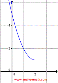 graph of function f in question 2