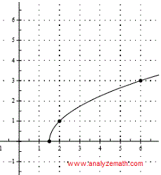 graph of function f in question 3