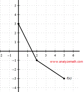 graph of function f in question 4