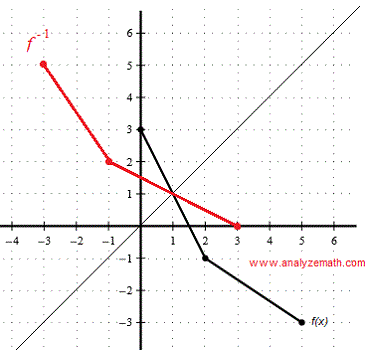 solution graph of inverse to question 4