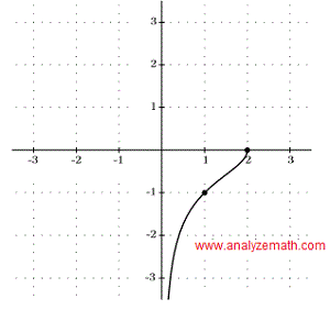 graph of function in question 5