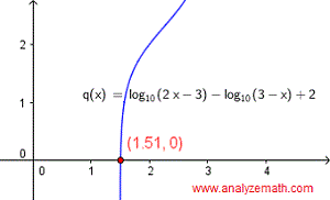 graphical solution of logarithmic equation in question 1