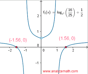 graphical solution of logarithmic equation in question 4