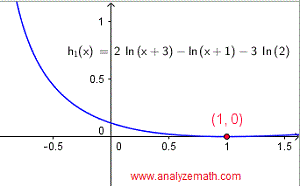 graphical solution of logarithmic equation in question 5