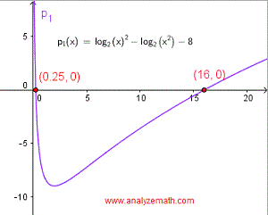graphical solution of logarithmic equation in question 6