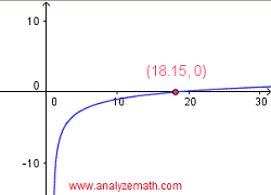 graphical solution of logarithmic equation in question 7