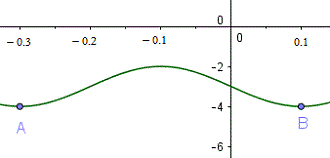 graph of function in question 5