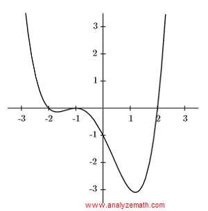 graph polynomials question 2