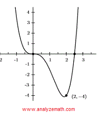 graph of polynomial question 3