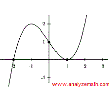 graph of polynomial in question 4