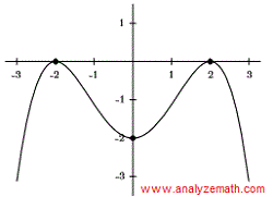 graph of polynomial in question 5
