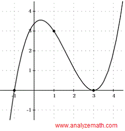 graph of polynomial in question 1