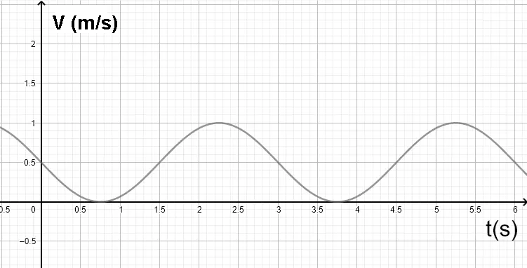 Velocity Versus Time
