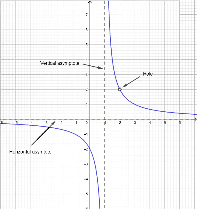 Graph of Rational Function with Hole
