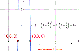 graphical solution of equation in question 3