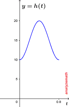 Graph of y = h(t)