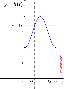 Graph of y = h(t) and y = 17