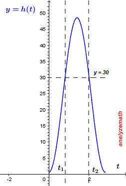 Graph of y = h(t) and y = 30