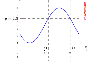 Graph of y = d(t) and y = 4.5