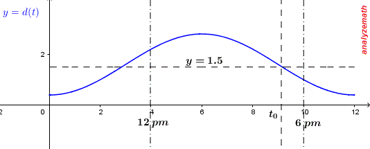 Graph of y = d(t) and y = 1.5