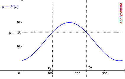 Graph of y = P(t) and y = 16