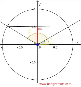 sat question - graphical solution unit circle question 1