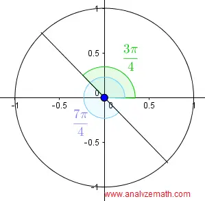 sat question - graphical solution unit circle question 2