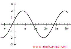 graph of sine function question 1.a
