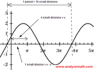 period of sine function question 1.a