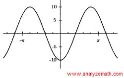 graph of sine function question 1.c
