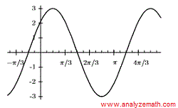 graph of sine function question 1.d