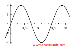 graph of cosine function question 2.a