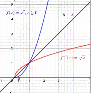 inverse of quadratic function with restricted domain.