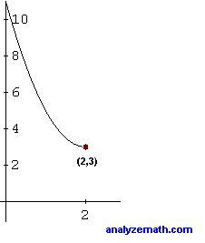 graph of quadratic function with restricted domain, example 1