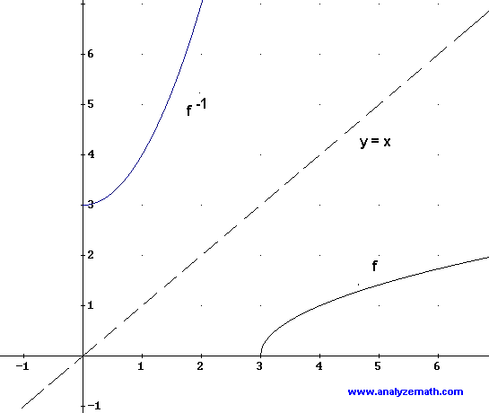 graph of function f and its inverse