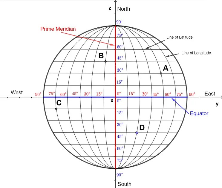 Prime Meridian,  Equator and latitude and longitude