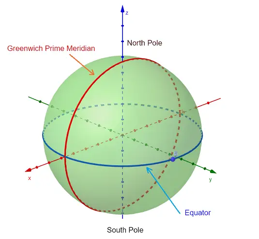 Prime Meridian and the Equator