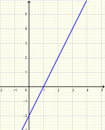 graph of line for example 1