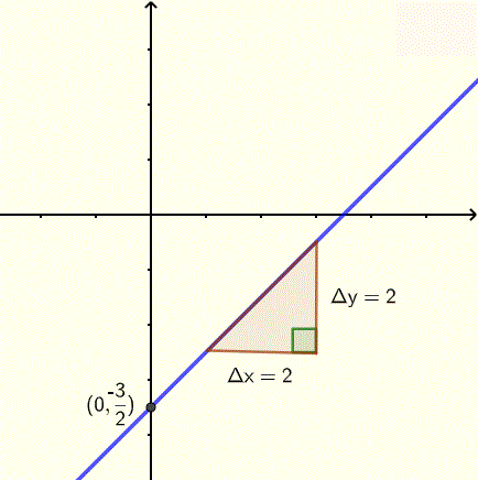 graph of line for example 2