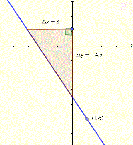 graph of line for example 3