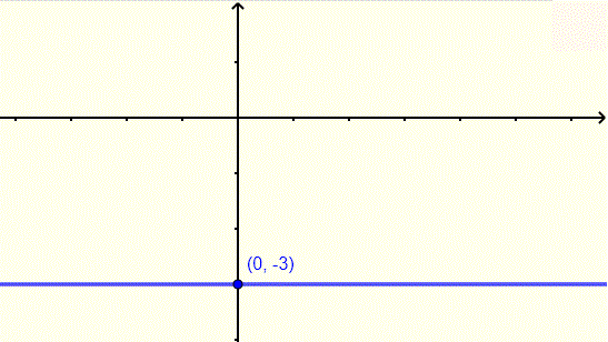 graph of horizontal line for example 4