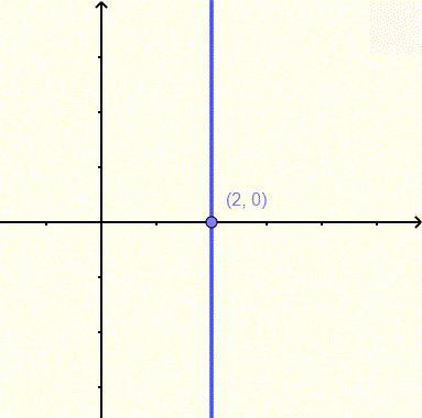 graph of vertical line for example 5