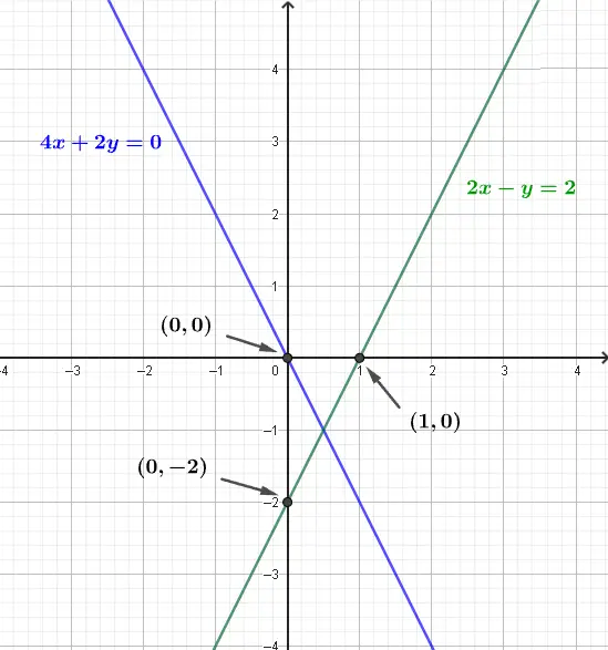 Graphs, x and y intercepts of the lines: 4x + 2y = 0 , 2x - y = 2