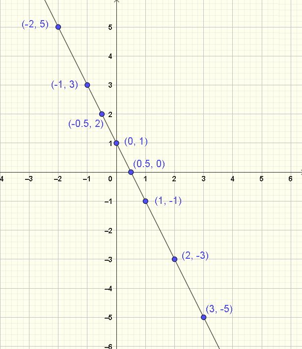 Plots of ordered pairs
