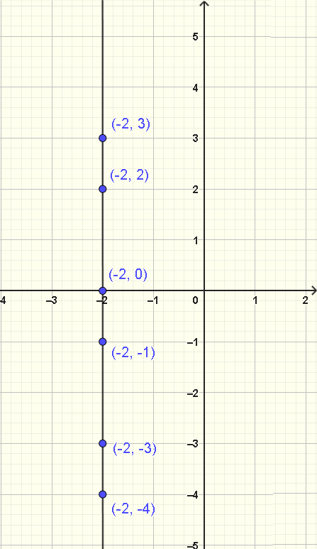 Plots of ordered pairs in a vertical line